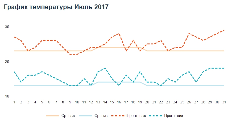 график температуры в Киеве в июле 2017