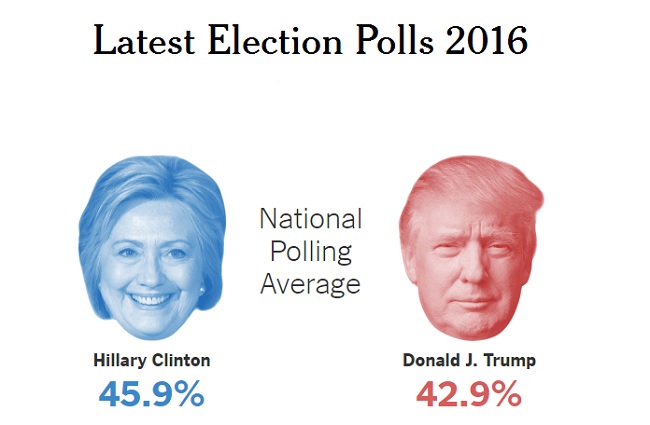Рейтинг Клинтон и Трампа по состоянию на вечер 7 ноября 2016
