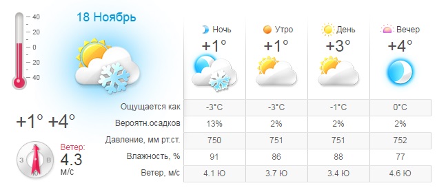 Прогноз на пятницу 18 ноября