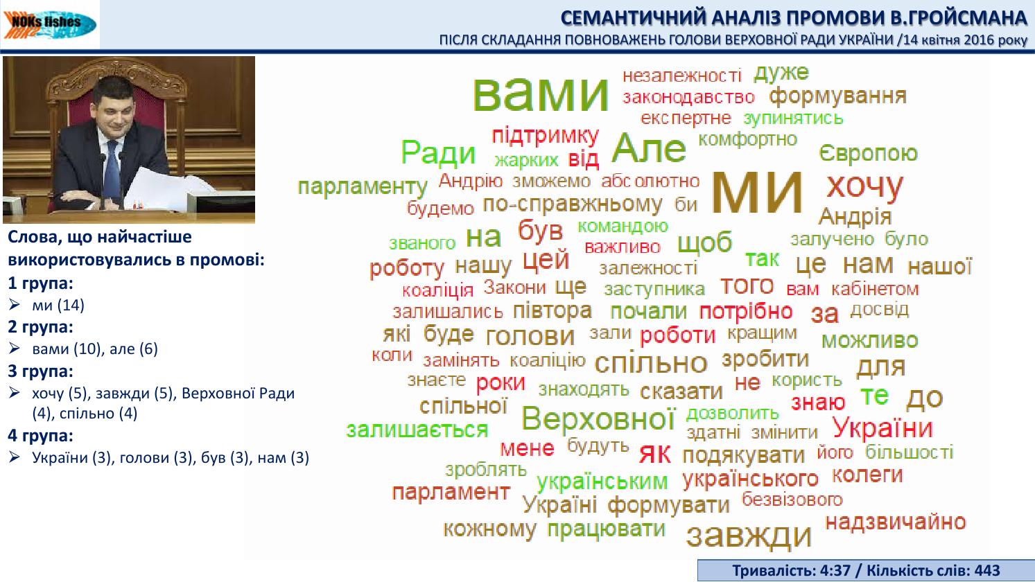 Фото: Семантический анализ выступлений Гройсмана