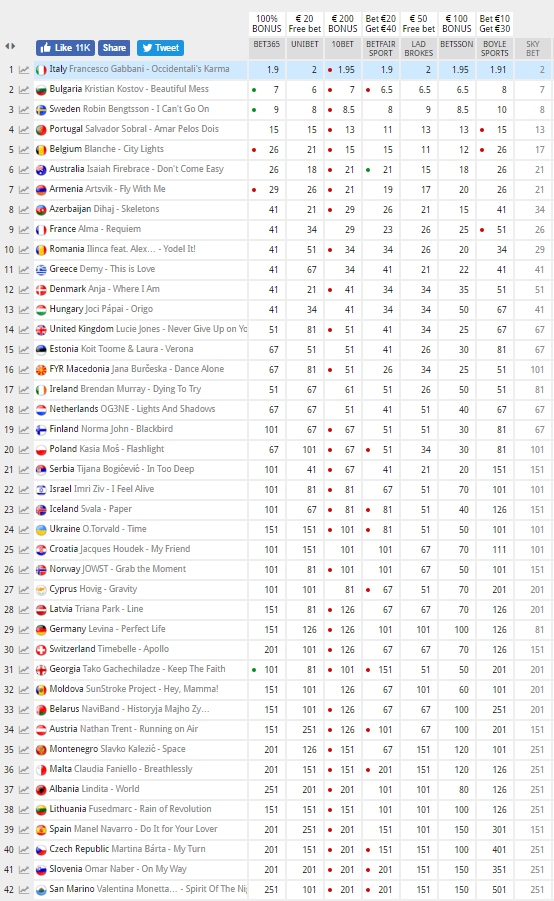 Таблица результатов по прогнозам букмекеров
