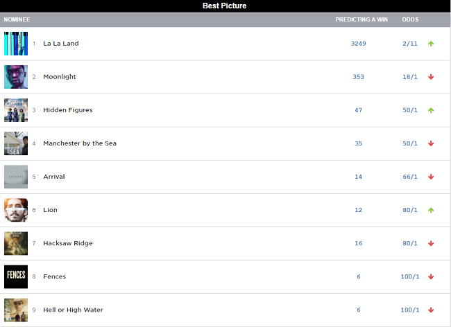 Оскар 2017- прогноз на кращий фільм