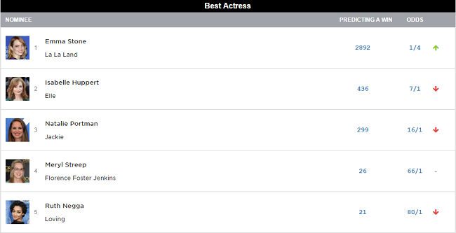 Оскар 2017 - прогноз в номінації