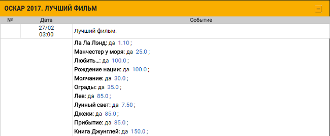 Оскар 2017- прогноз на кращий фільм