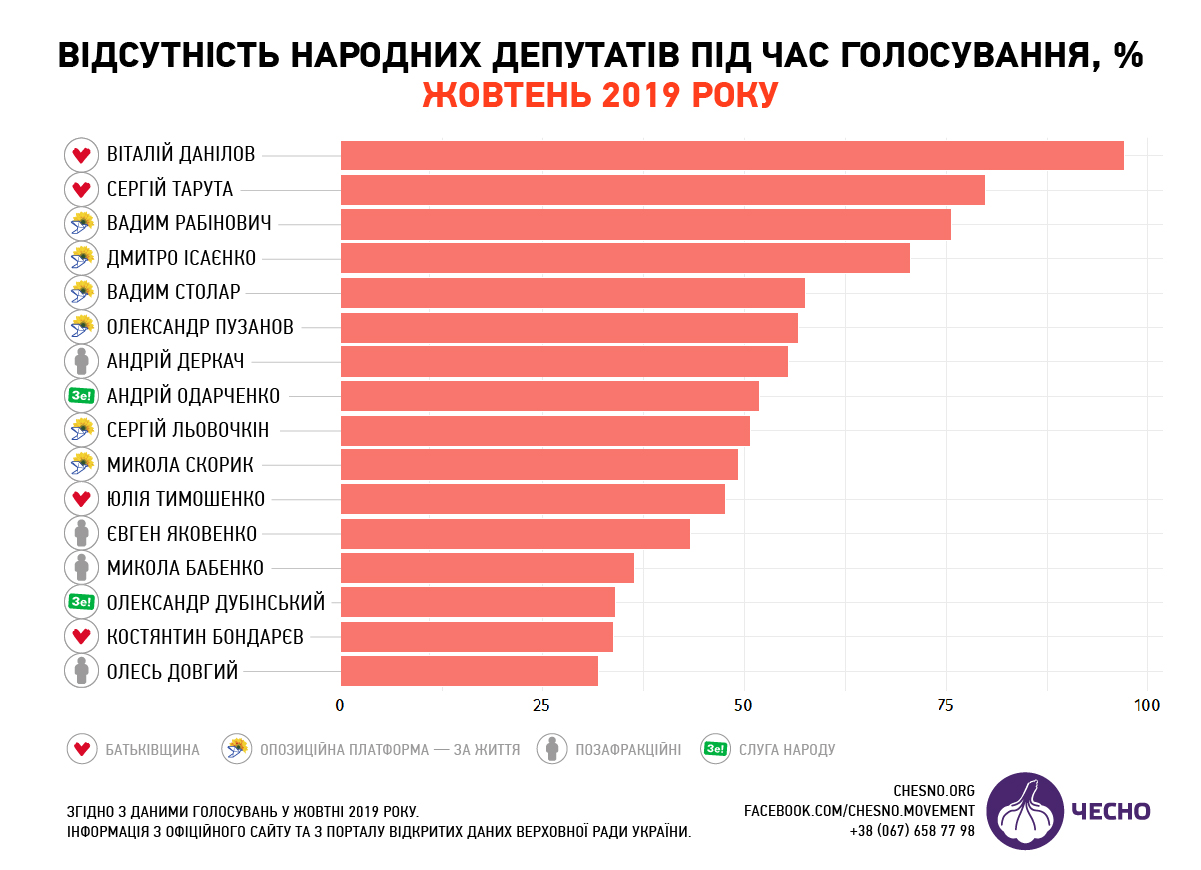 Названі головні прогульники у Раді в жовтні: хто очолив антирейтинг