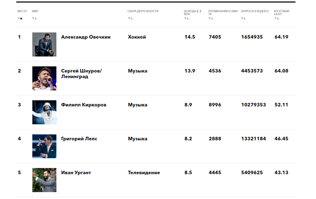 Сколько зарабатывает Дудь: названа баснословная сумма