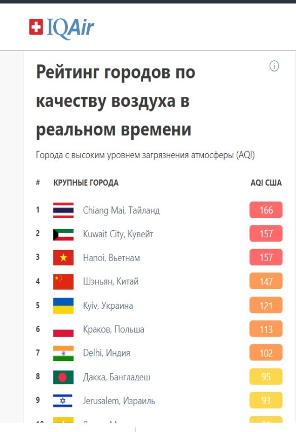 Киев снова стал одним из самых загрязненных городов: какой сейчас воздух в столице