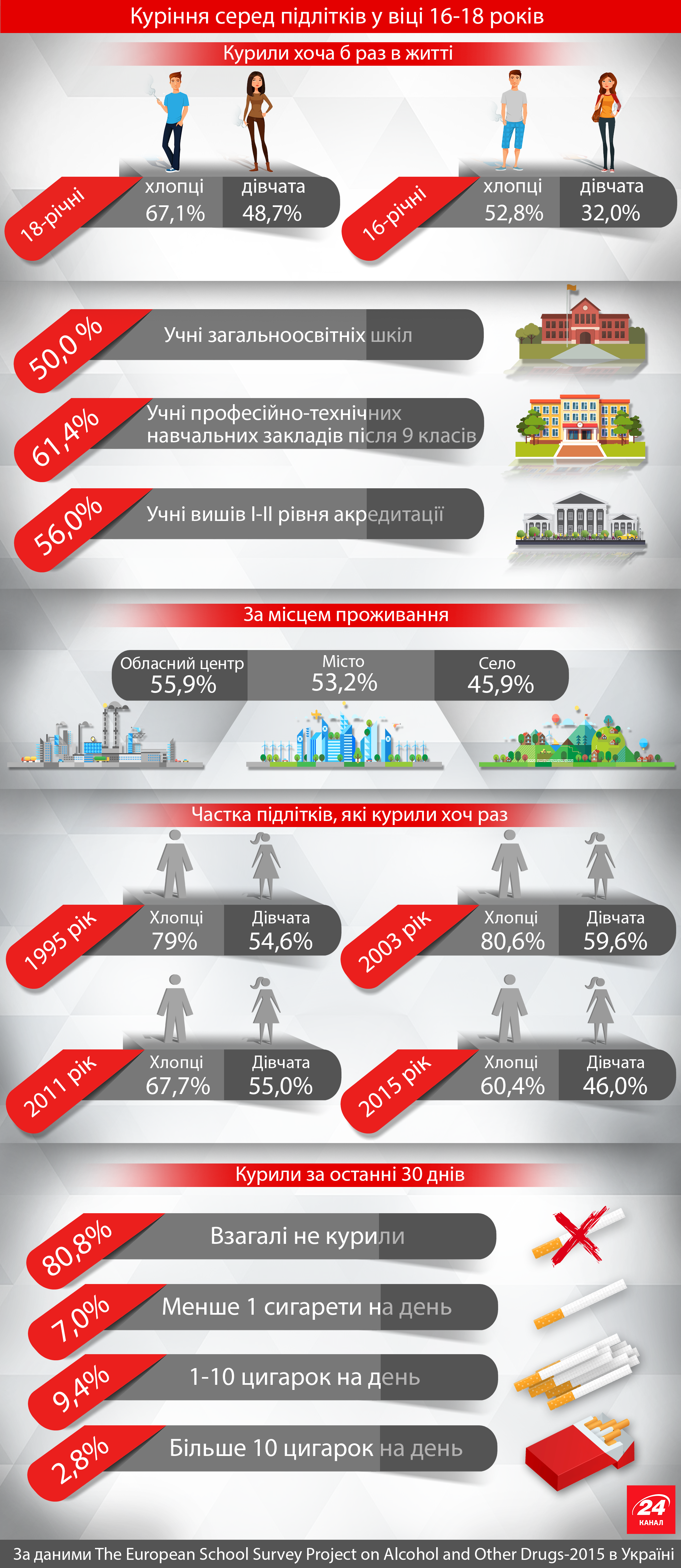 Статистика распространения курения