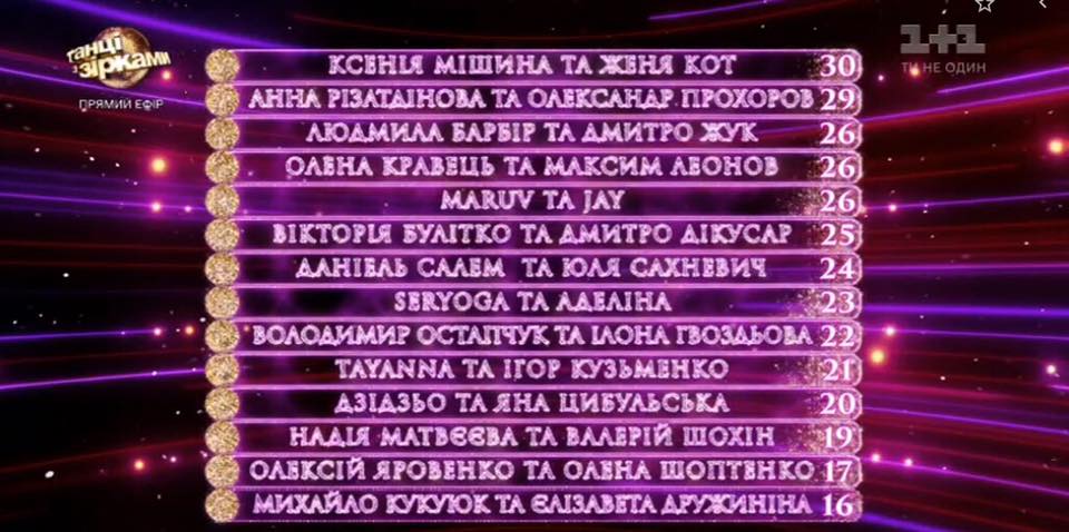 Танці з зірками 2019: хто покинув проект, відео всіх виступів