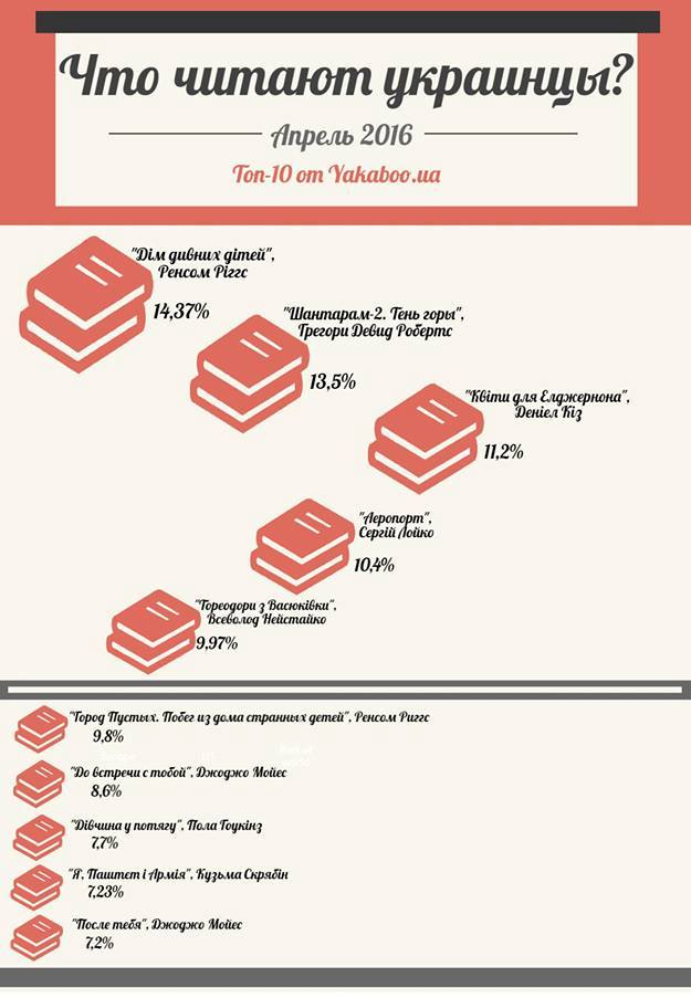 Скрябин и тореодоры: топ-10 книг, которые читали украинцы в апреле