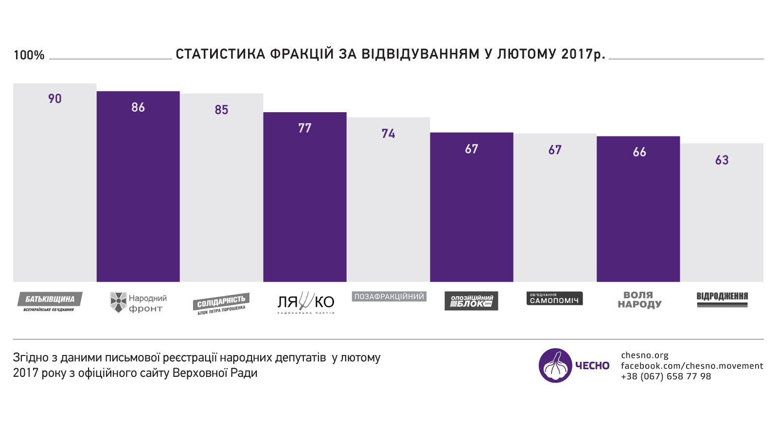 Стало известно, кто из нардепов пропустил все заседания ВР в феврале