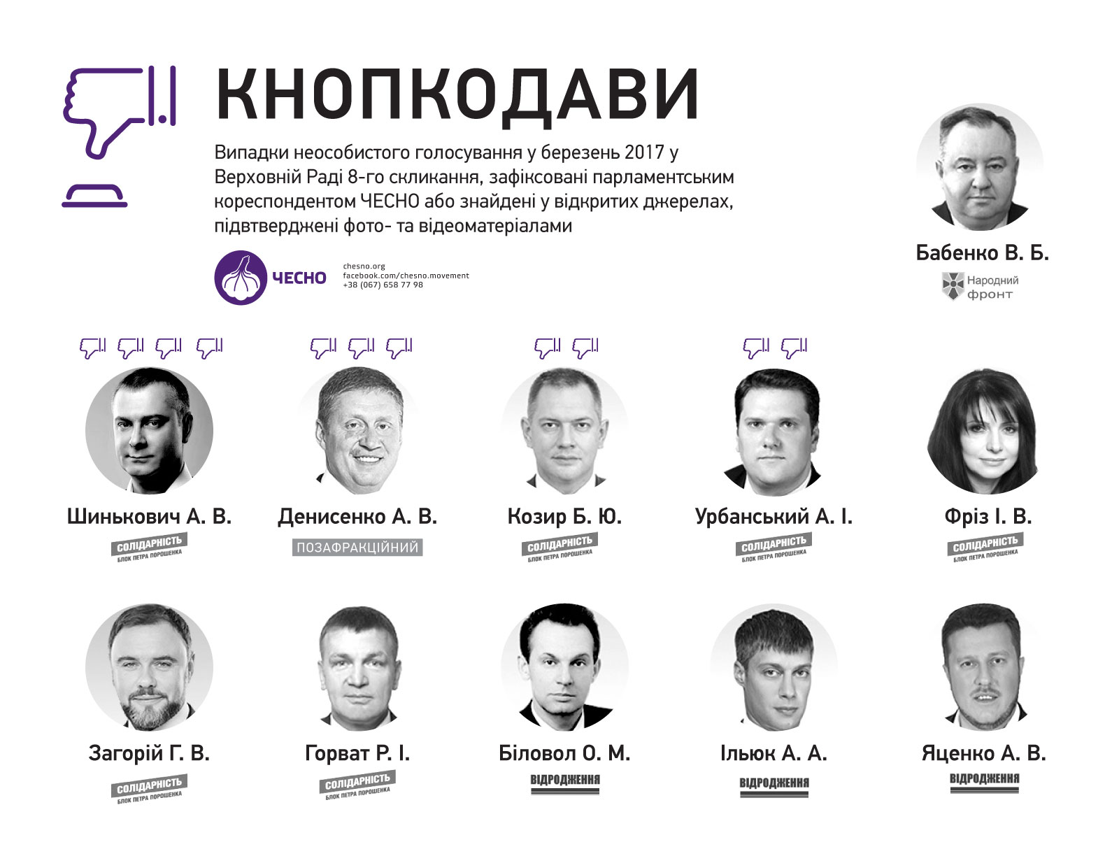 Появился рейтинг нардепов-кнопкодавов за март