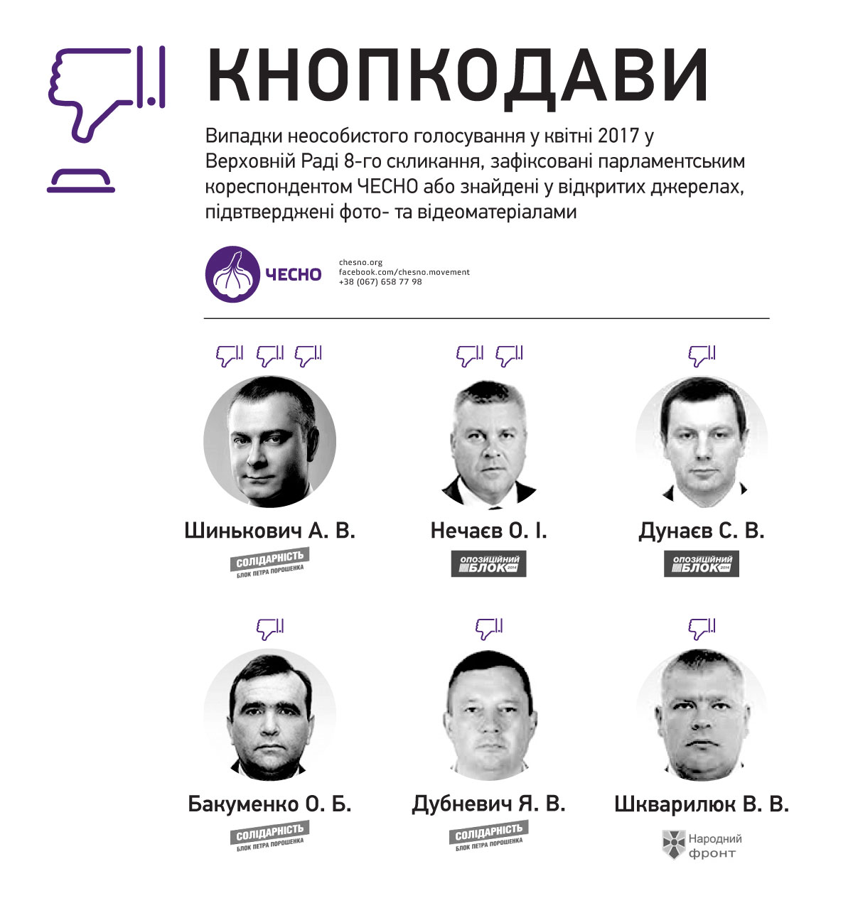 Назван топ нардепов-кнопкодавов апреля