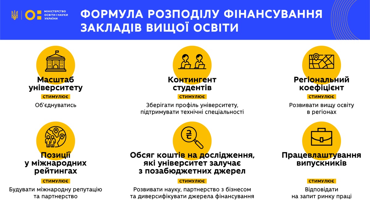 Финансирование вузов в Украине полностью изменится: все подробности