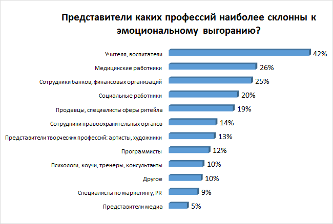 Українці назвали 5 професій, які призводять до емоційного вигорання