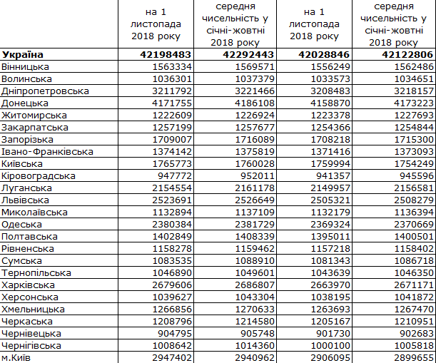 Кількість українців скорочується: стала відома цифра