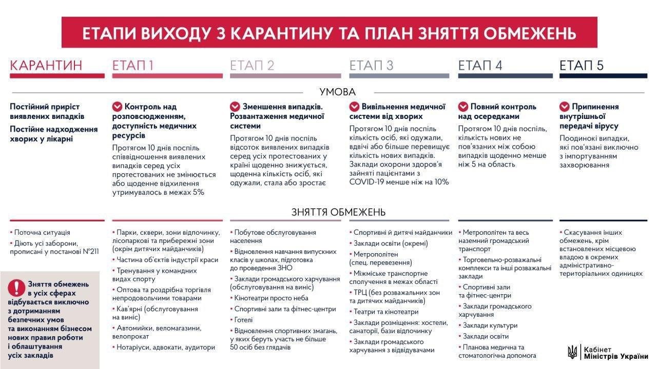 Выход из карантина: появился детальный план для Украины