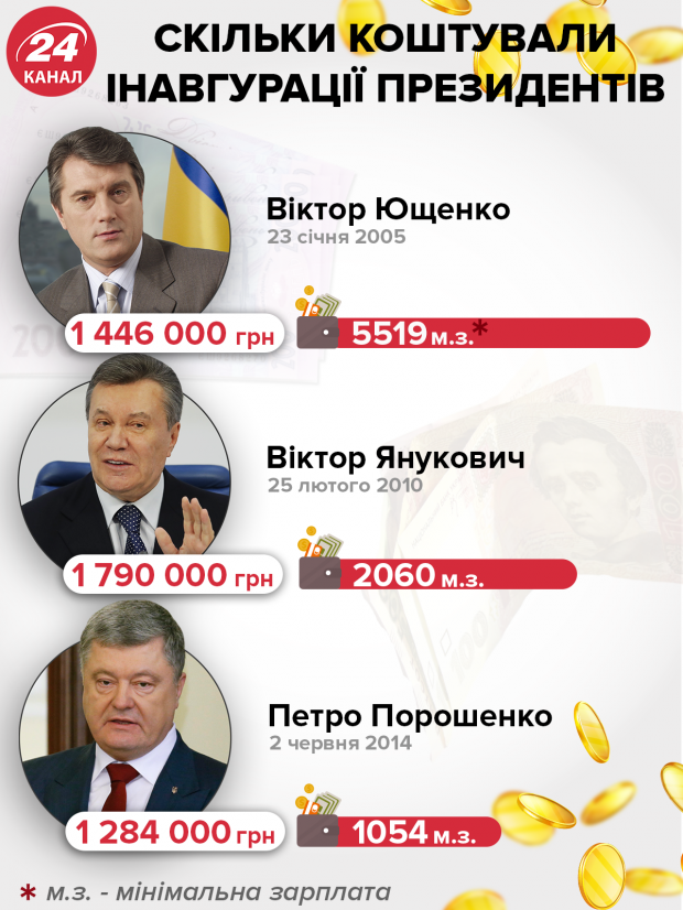 Сколько стоили инаугурации президентов Украины: названы суммы