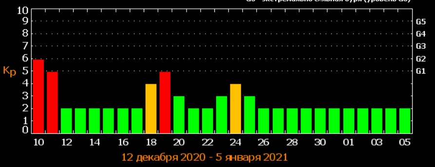 Землю накроет мощной магнитной бурей уровня G2: эксперты поменяли прогноз на декабрь