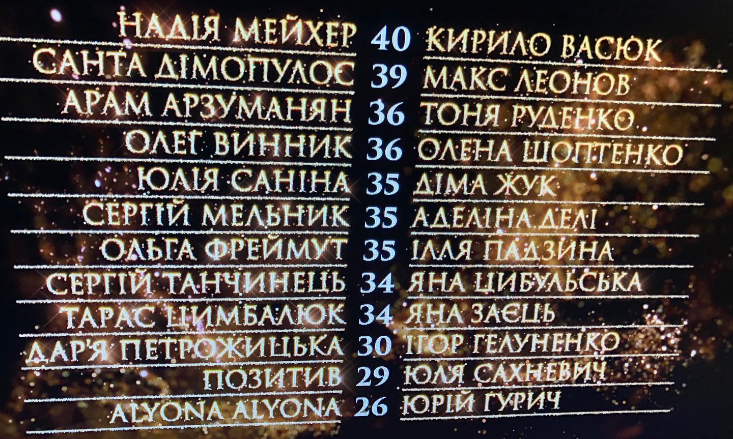 Танці з зірками 2020: хто вилетів з шоу, а хто пройшов далі