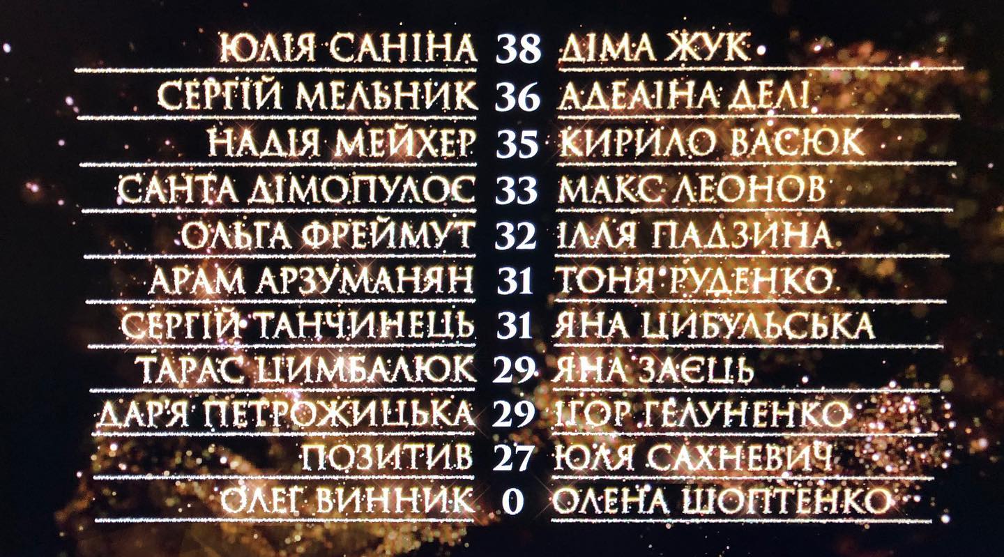 Танці з зірками 2020: хто вилетів з п'ятого прямого ефіру