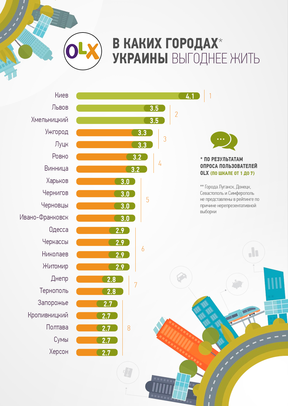 Українці назвали найбільш вигідні для життя міста