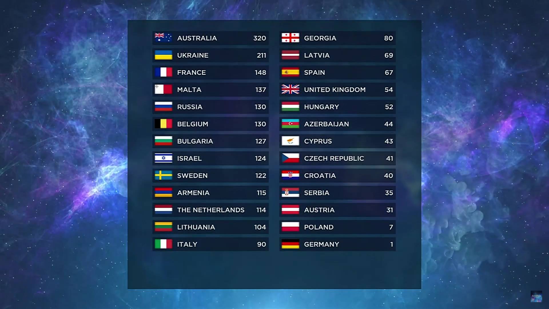 Евровидение 2016: ТОП-5 по результатам 42 национальных жюри