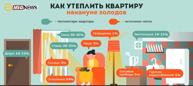 Как утеплить квартиру накануне холодов