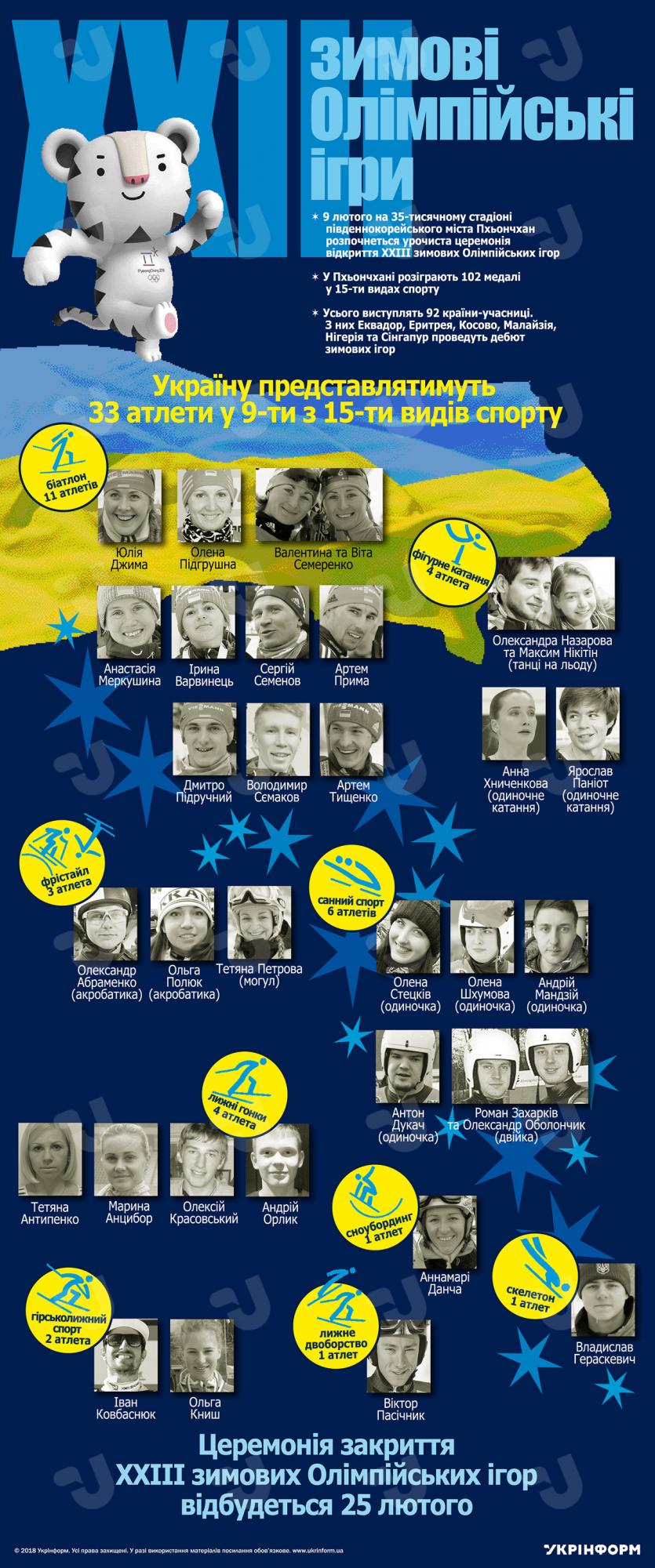 Зимові Олімпійські ігри 2018: хто представлятиме Україну в Південній Кореї (інфографіка)