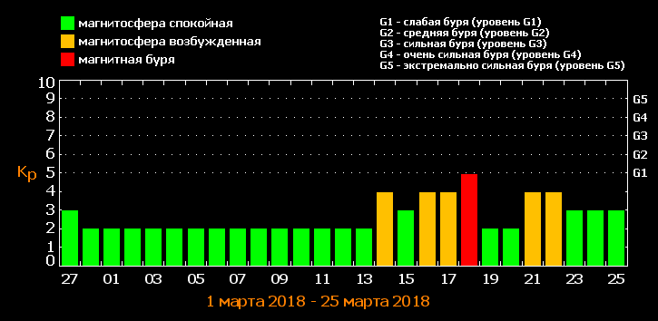 Магнитная буря в марте: в сети рассказали, чего не стоит делать