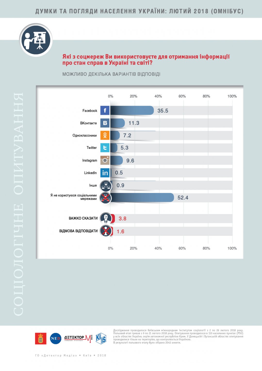 Названы топ-5 самых популярных соцсетей в Украине