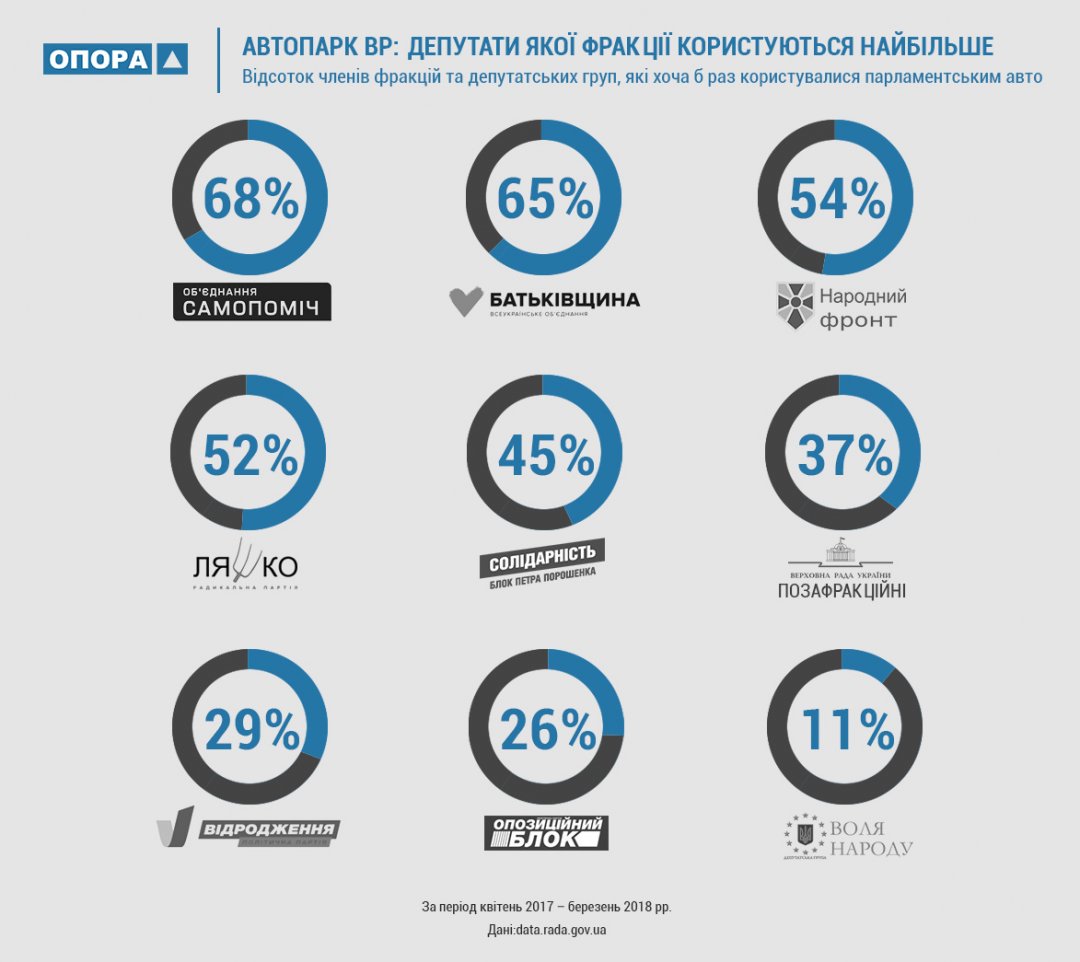 У мережі розповіли, скільки нардепів користуються автопарком Ради