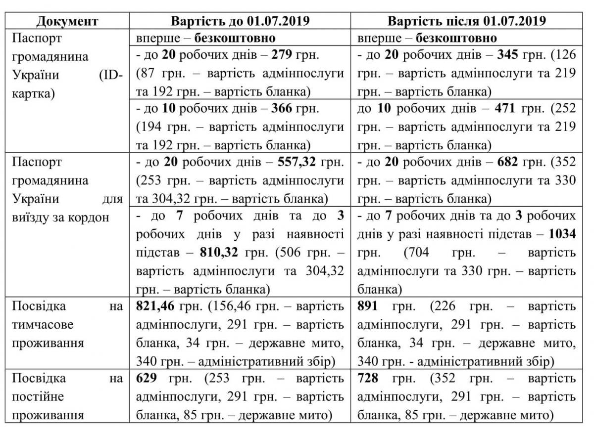 В Україні піднімуть ціни на оформлення закордонних паспортів: нові тарифи