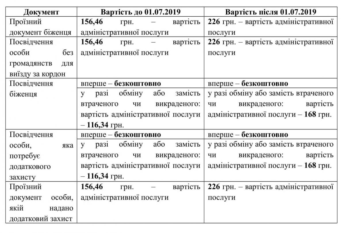 В Україні піднімуть ціни на оформлення закордонних паспортів: нові тарифи