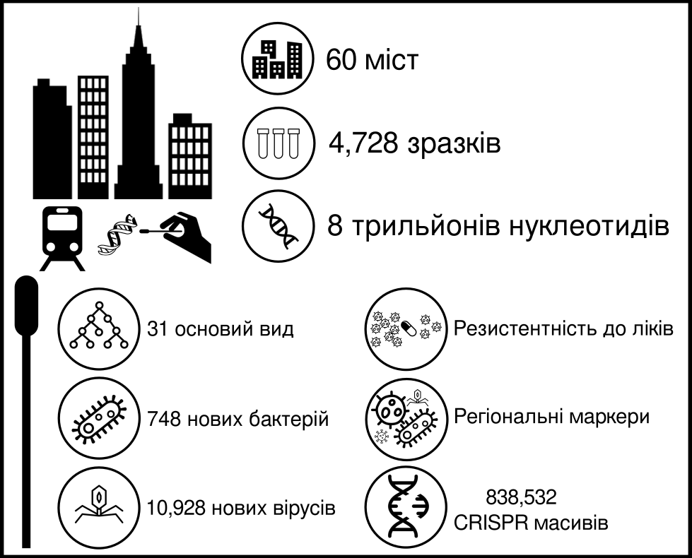У метро Києва виявили унікальні мікроби і бактерії: стикаємося щодня