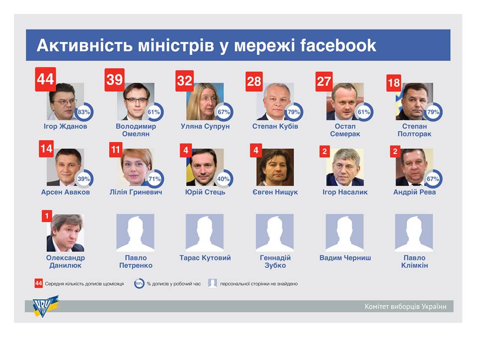 Дослідження показало, що 70% дописів у Facebook міністри роблять в робочий час