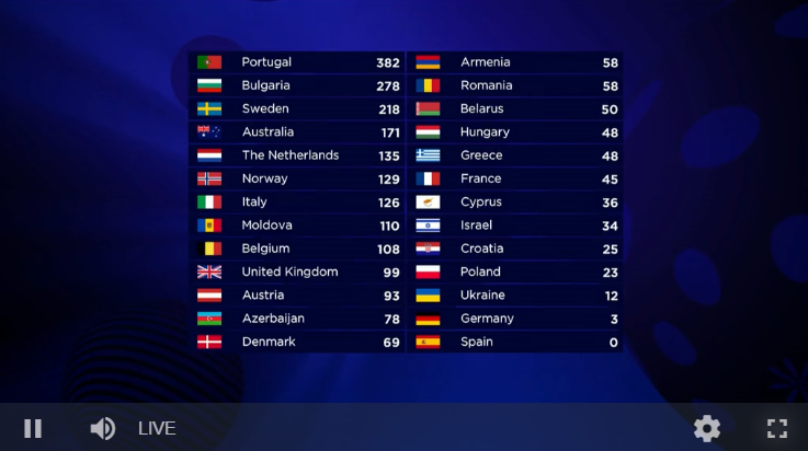 Евровидение 2017: Как прошел финал песенного конкурса