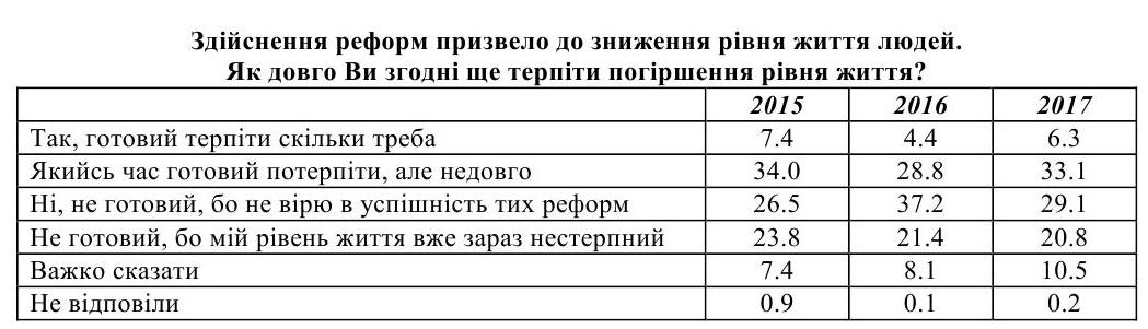 Стало известно, сколько украинцев готовы терпеть ухудшение уровня жизни