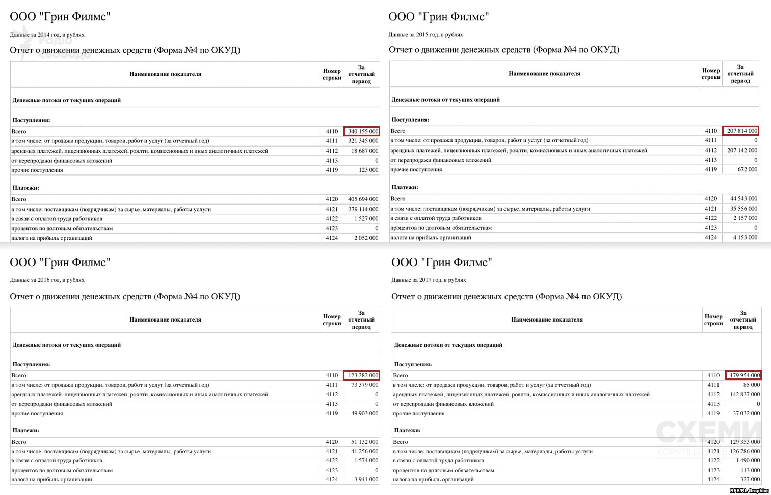 &quot;Схемы&quot; нашли у Зеленского кинобизнес в России: реакция сети