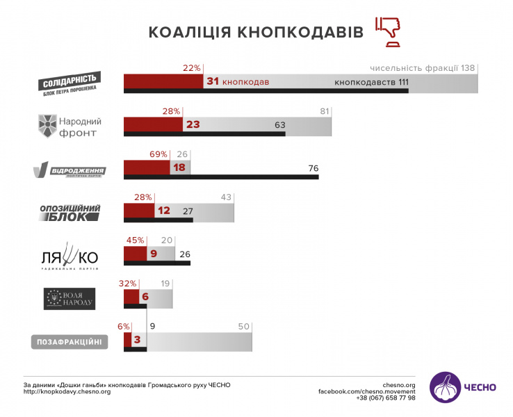 "Зачєєєм?!": нардеп показав майстер-клас по "кнопкодавству"