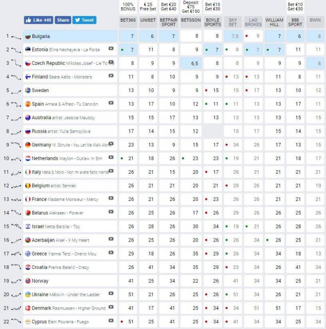 Евровидение 2018: букмекеры назвали победителя и фаворитов конкурса