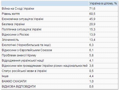 Украинцы рассказали, что их беспокоит больше всего