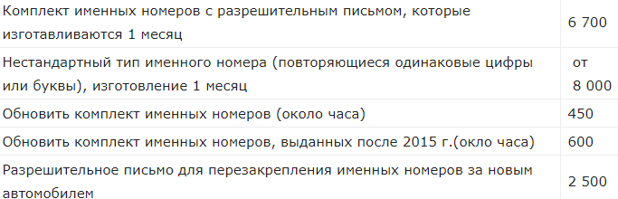 Стало известно, сколько для украинцев стоят "мажорные" номера