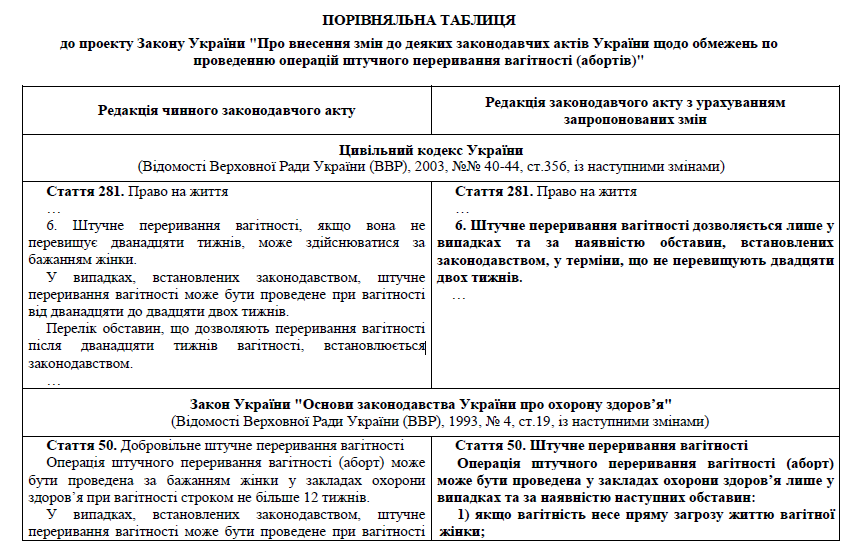В Украине аборты могут стать незаконными