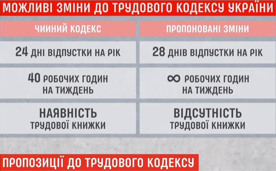Збільшення відпустки і скасування трудових книжок: які нововведення готують українцям (відео)