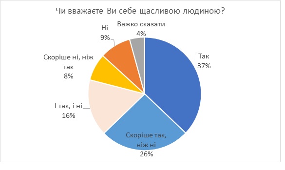 Сколько счастливых людей в Украине – исследование