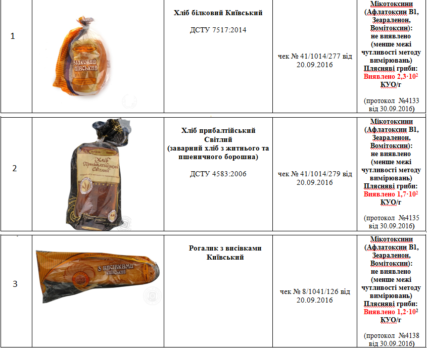 В киевском хлебе обнаружили плесневые грибы