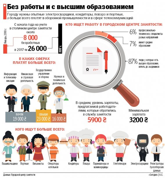 Стало відомо, які професії найбільш затребувані в Києві