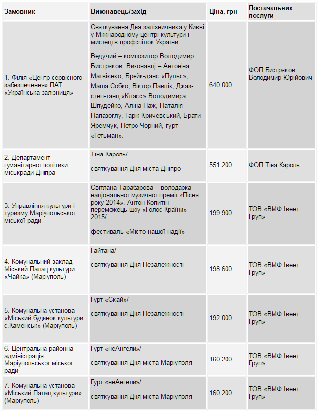 Від Козловського до Кароль: стало відомо, хто із зірок отримує найбільші гонорари з міськбюджетів