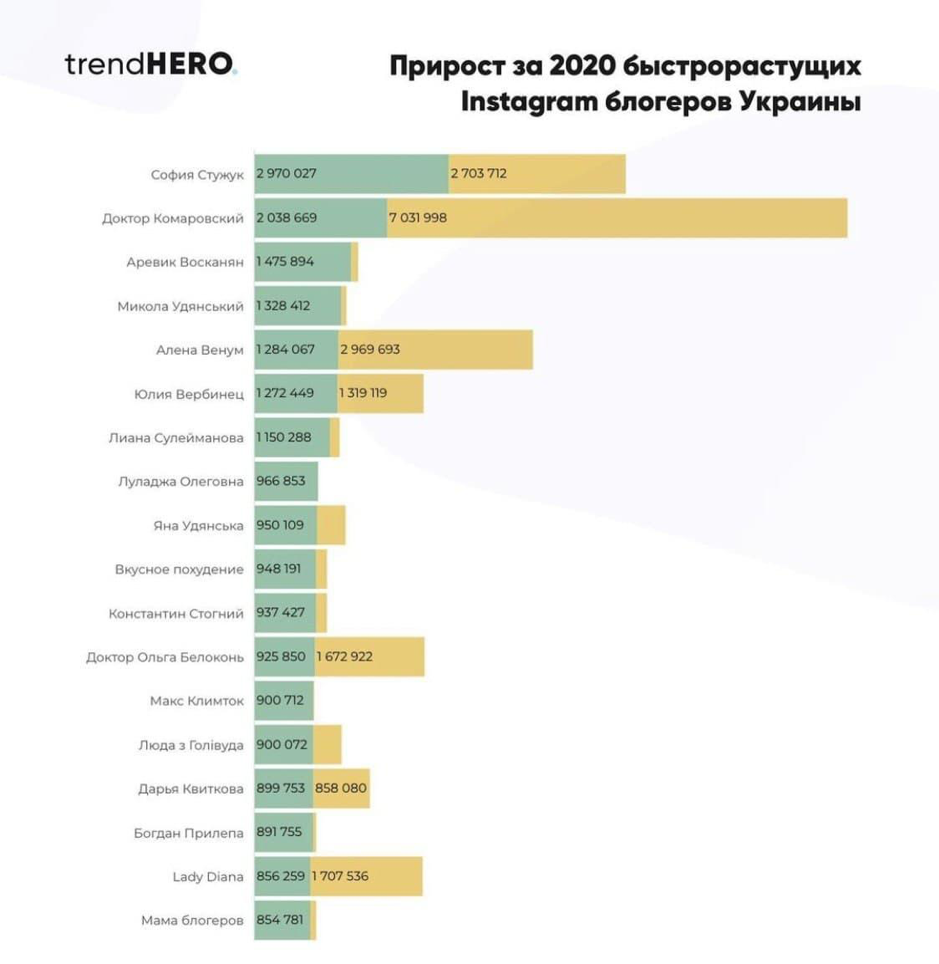 Найпопулярніші Instagram блогери в Україні за 2020 рік: хто в списку